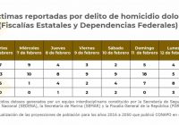 En comparación con estados como Guanajuato y Chihuahua, Veracruz continúa a la baja en homicidios